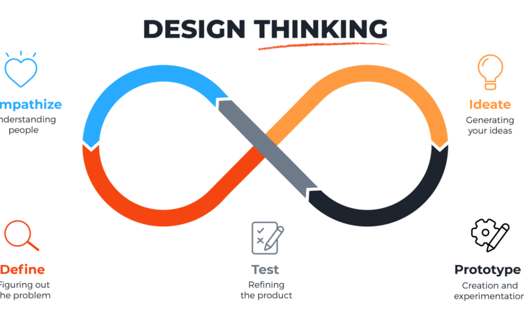 Exciting New Blog Post for the Erasmus+ project DigiComPass: Integrating Design Thinking with Flipped Learning